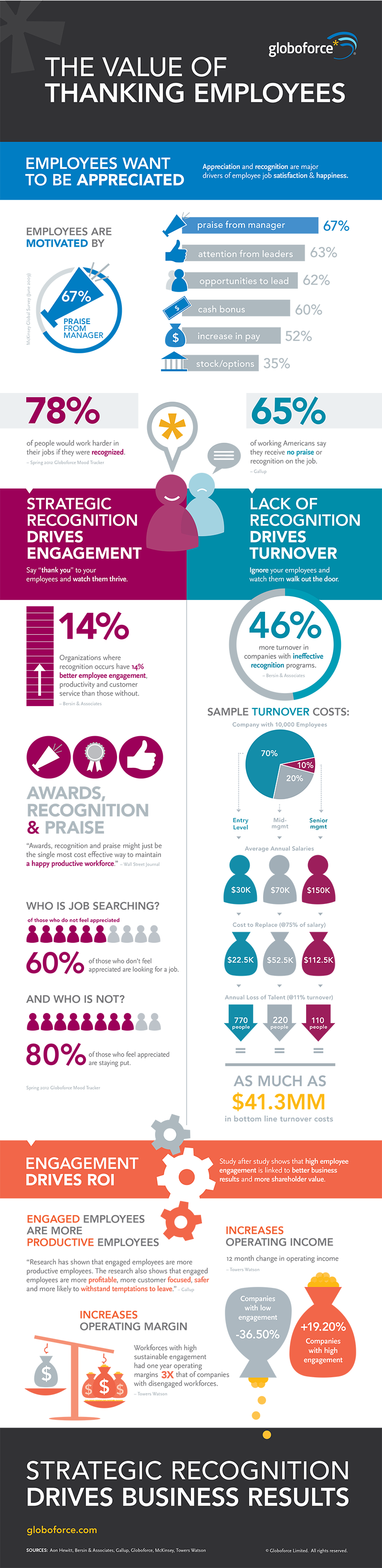 Employee Appreciation Facts