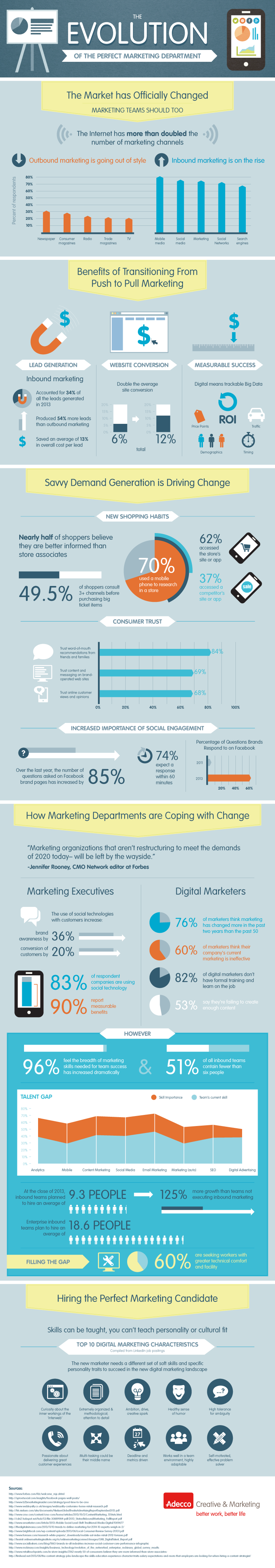 Evolution of Marketing from Push and Pull