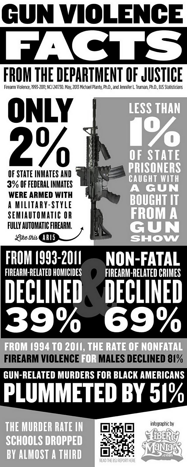 Facts About Gun Violence