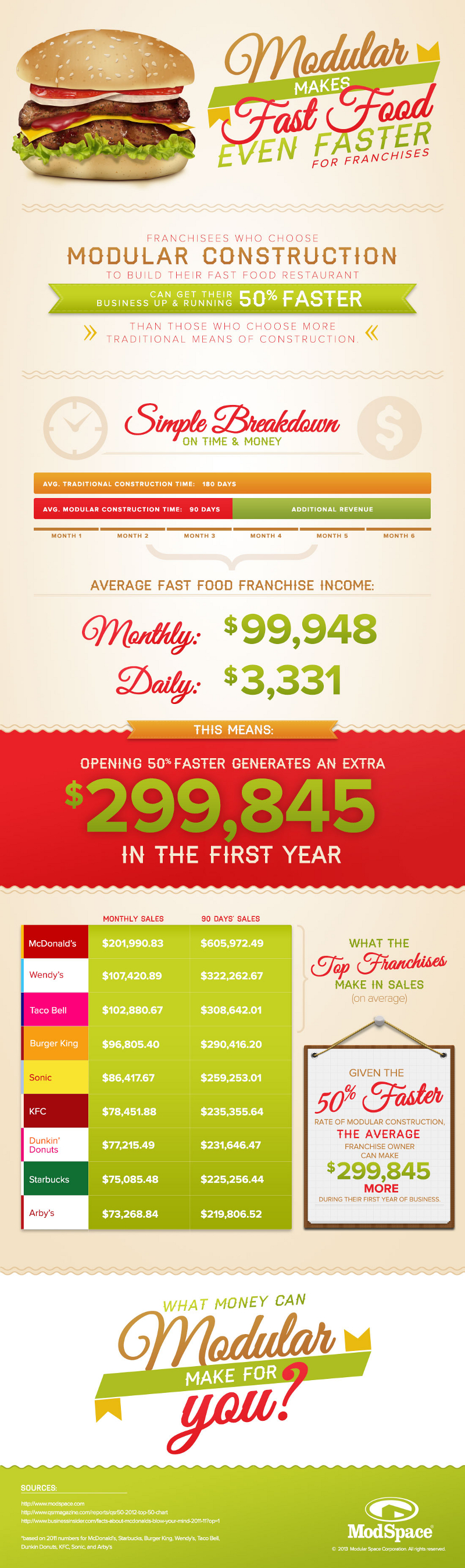 Fast Food Industry Growth