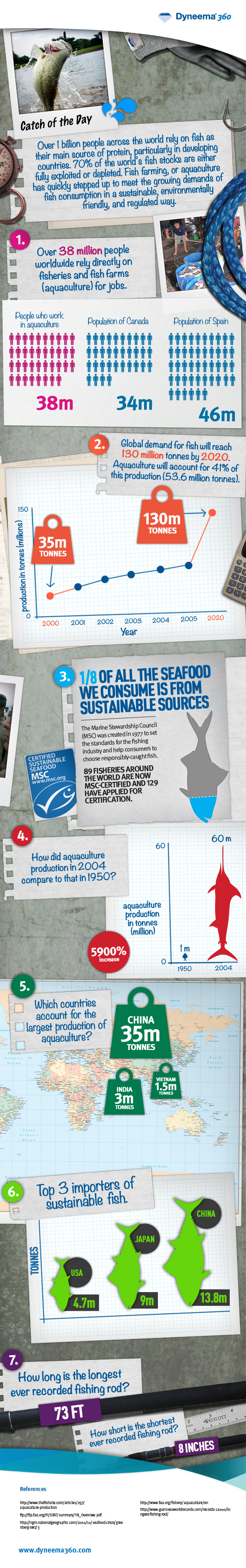 Global Rate of Fish Consumption