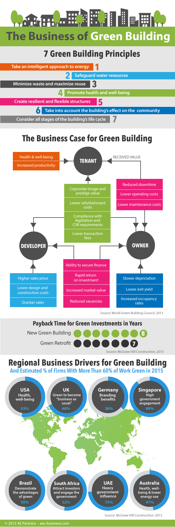 Green Building Trends