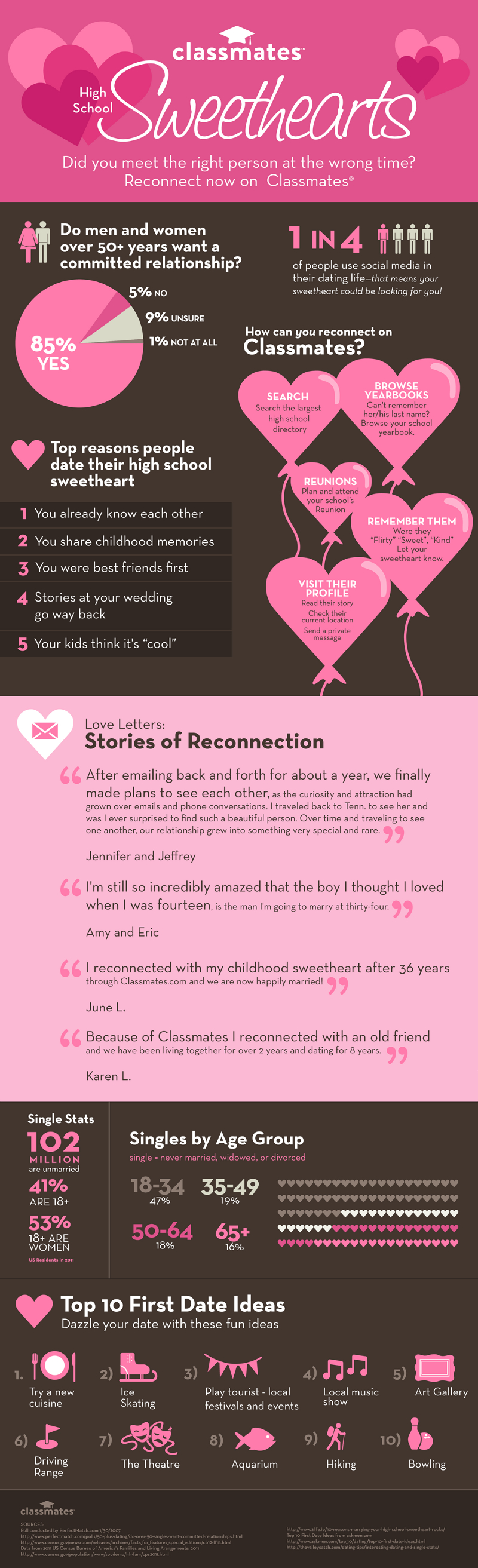 High School Sweetheart Statistics