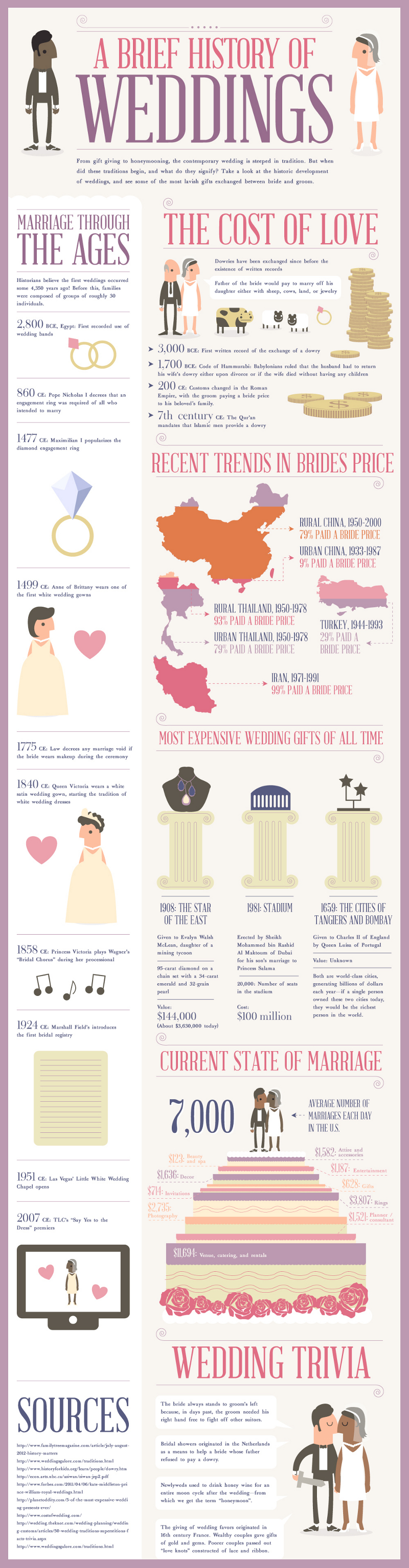 History of Weddings and Timeline