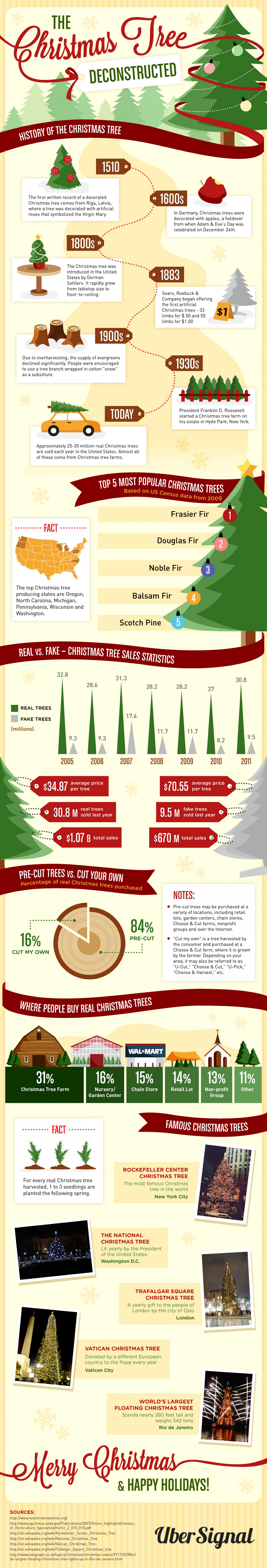 History of the Christmas Tree