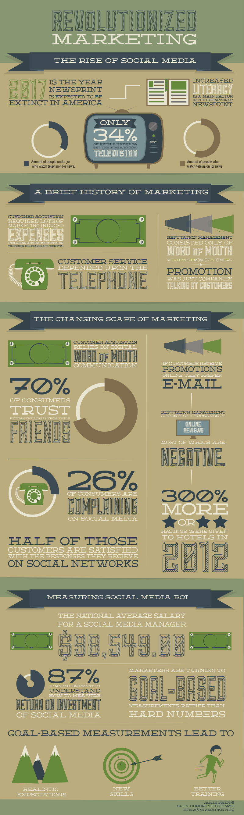 How to Measure ROI of Marketing Campaign