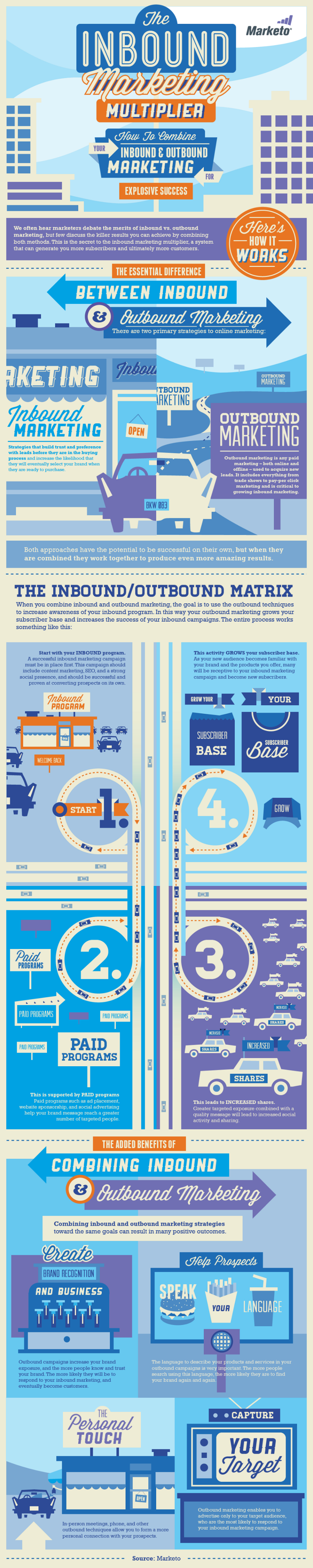 Inbound and Outbound Marketing Strategy