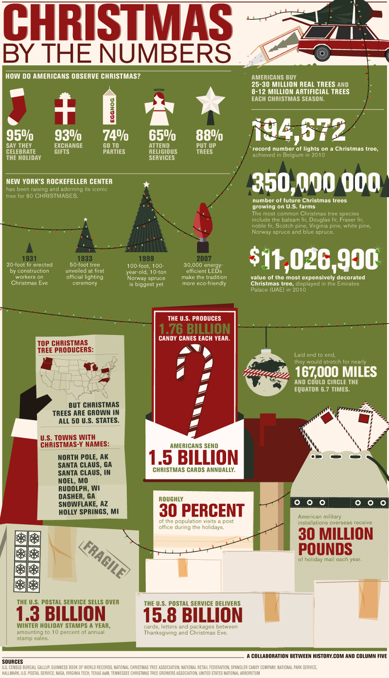 Interesting Facts About Christmas