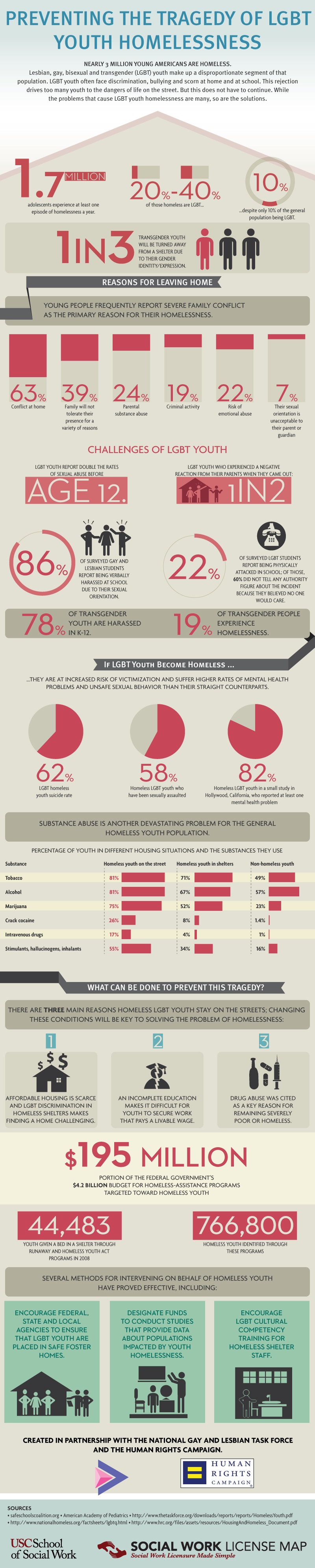 LGBT Youth Homelessness Facts