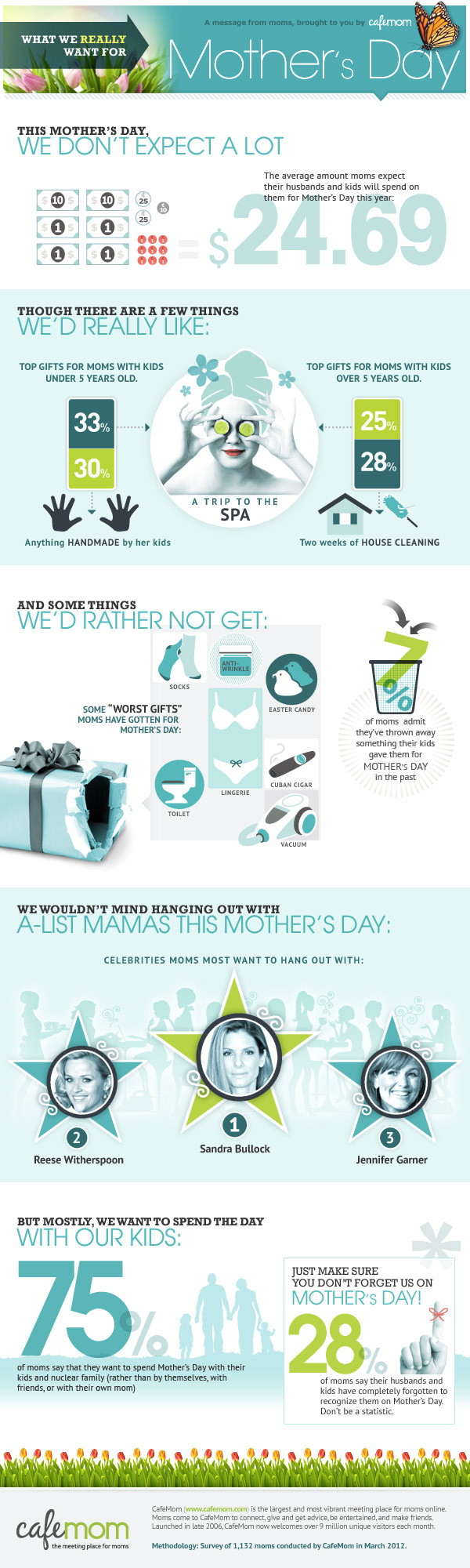 Mothers Day Trends