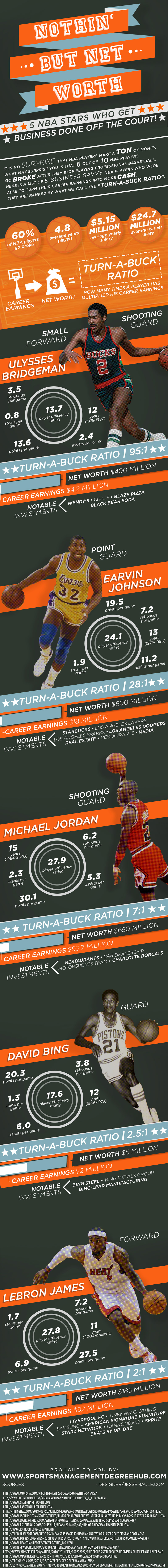 NBA-Players-that-Made-Millions