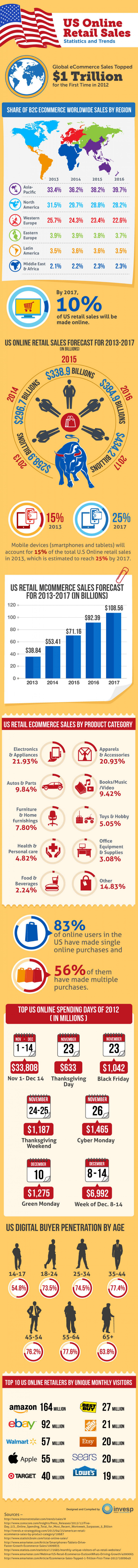 Online Retail Sales Trends