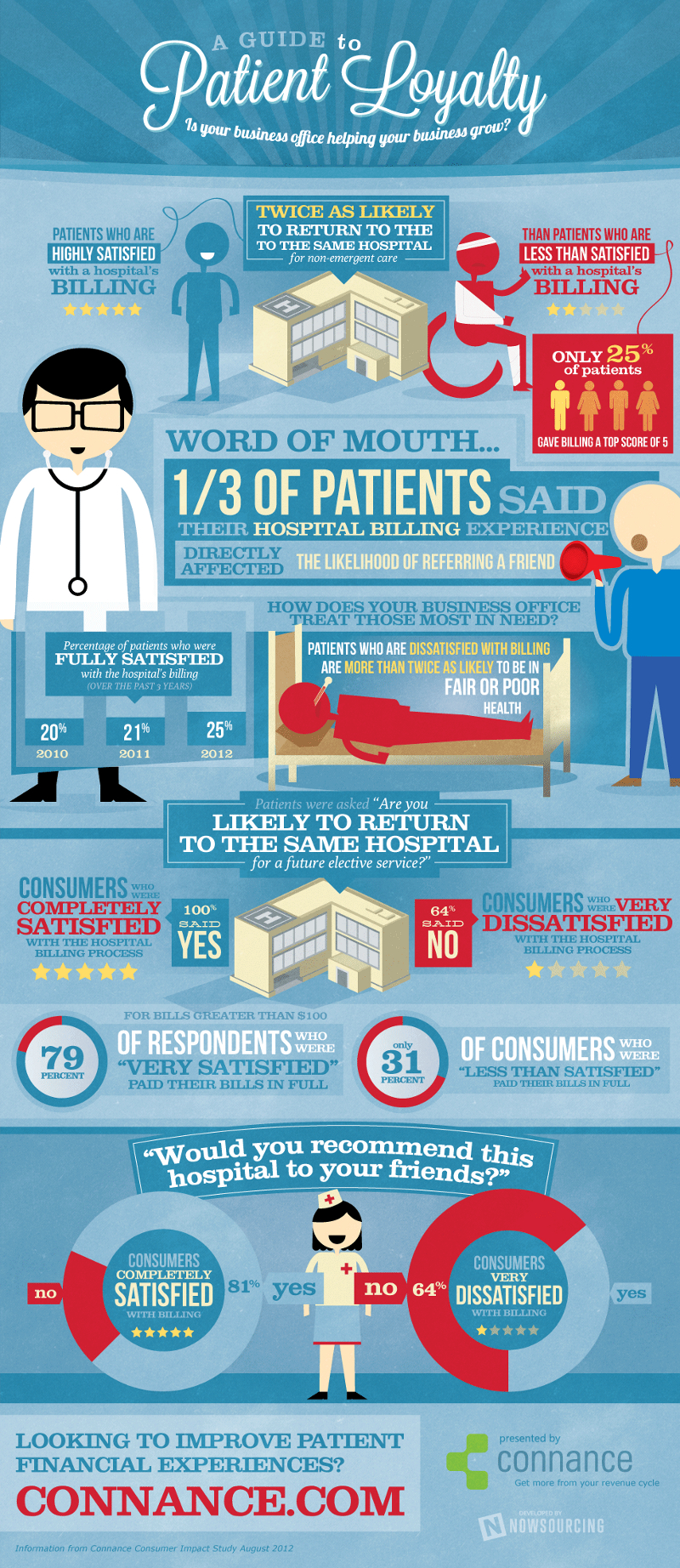 Patient Loyalty Ideas