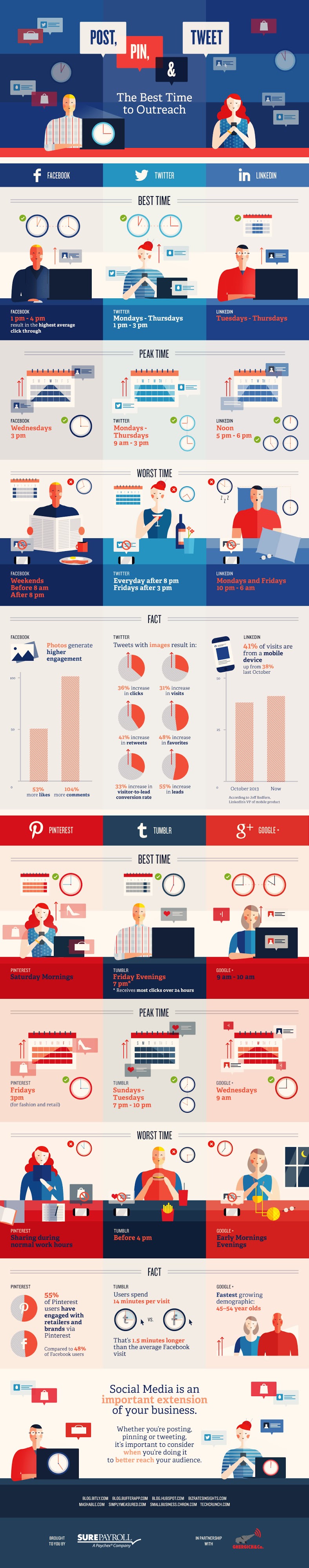 Best Times to Post Social Media Updates - BrandonGaille.com