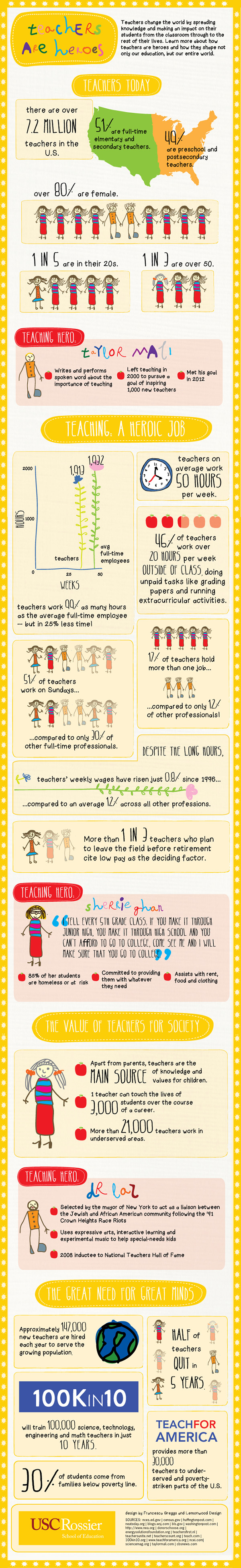 Teacher Appreciation Facts and Statistics