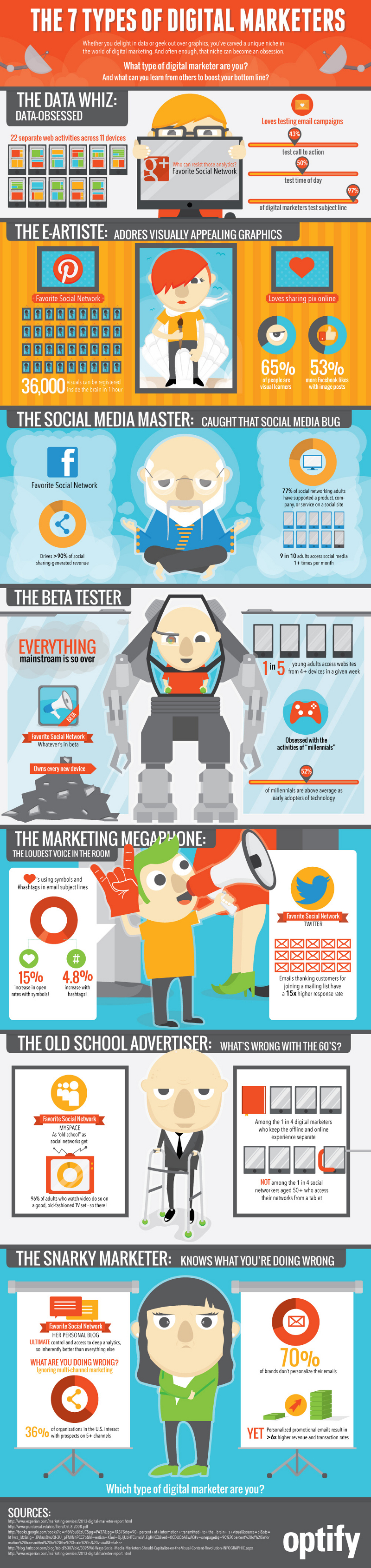 Types of Digital Marketers