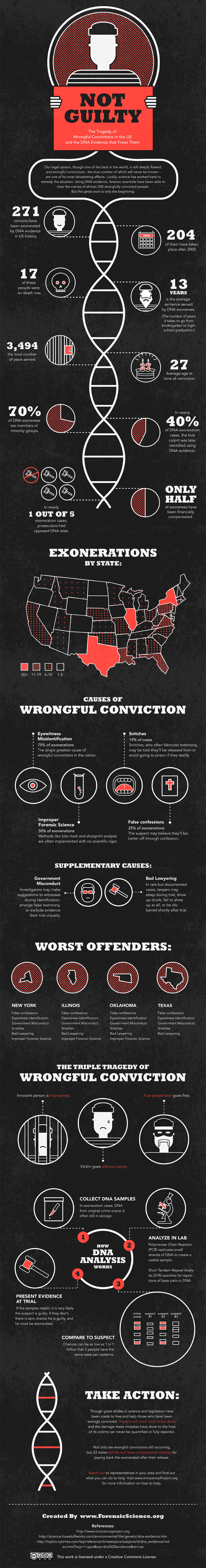 Wrongful Convictions Stats