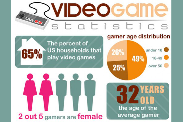 Average age best sale of gamers