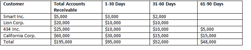 Aging of AR (accounts receivable) Report for ABC Inc.