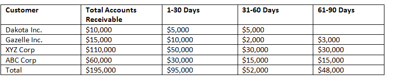 Aging of Accounts Receivable Report Table