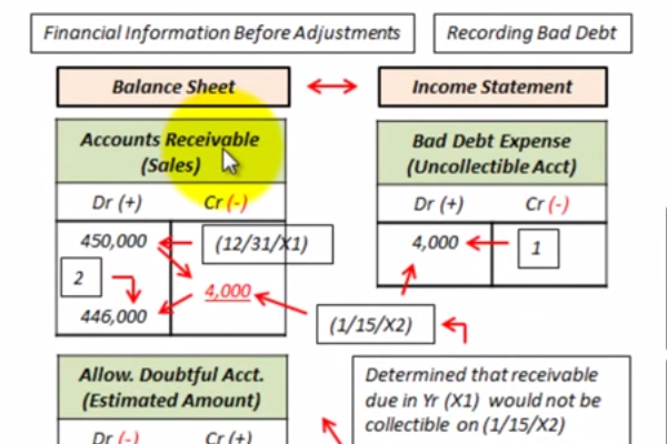 Allowance for Doubtful Accounts Entry