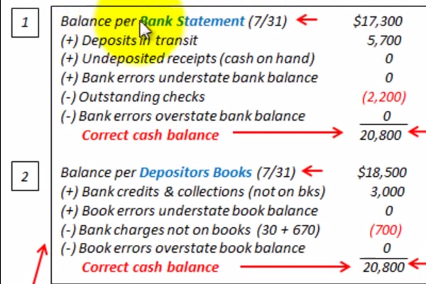 Bank Reconciliation Examples