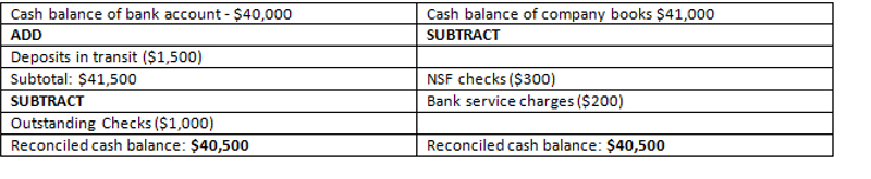 Bank Reconciliation Statement for XYC Corp