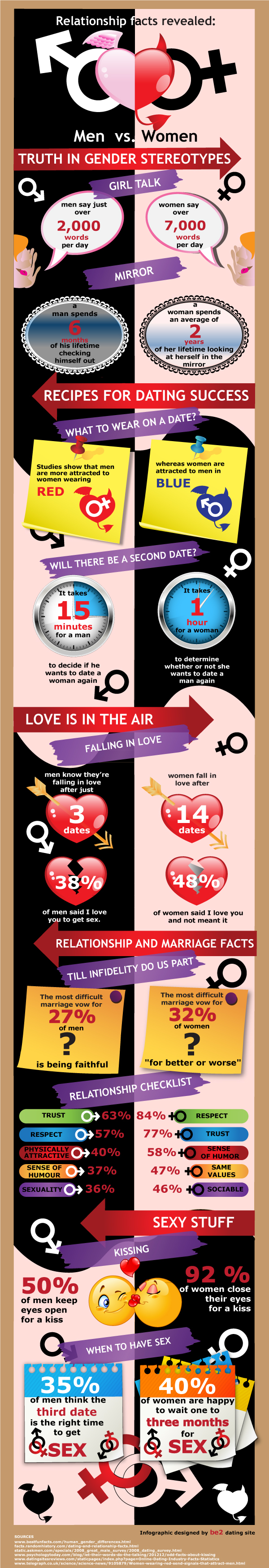 Differences Between Men and Women