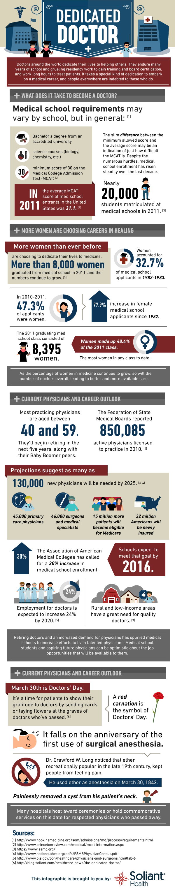 Doctor Profession Characteristics