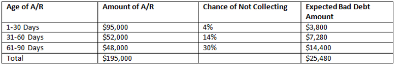 Estimate of Allowance for Doubtful Accounts for ABC Inc.