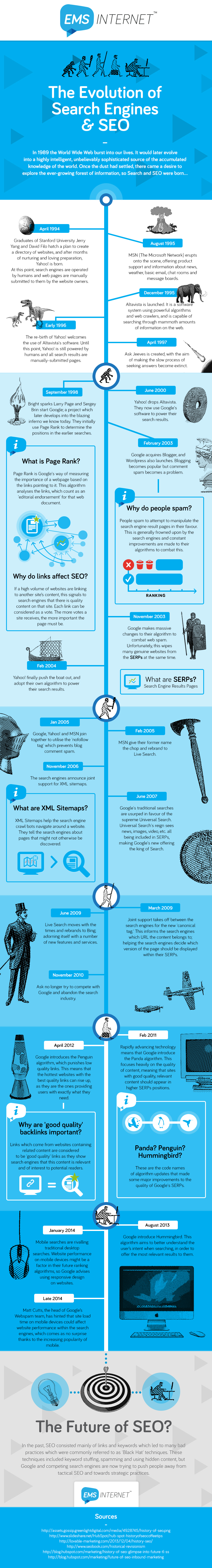 Evolution-of-Search-Optimization