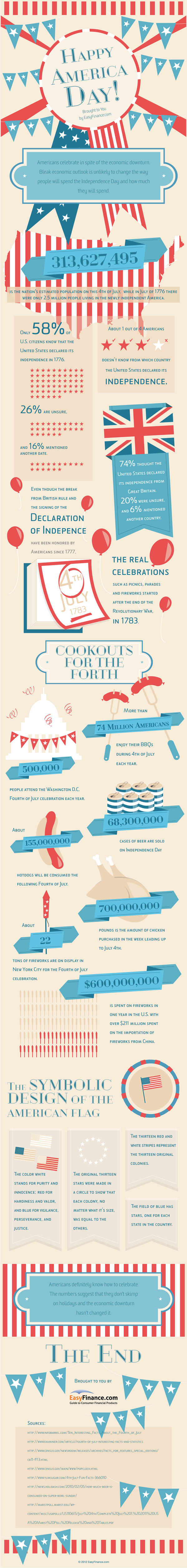 Interesting Facts About 4th of July