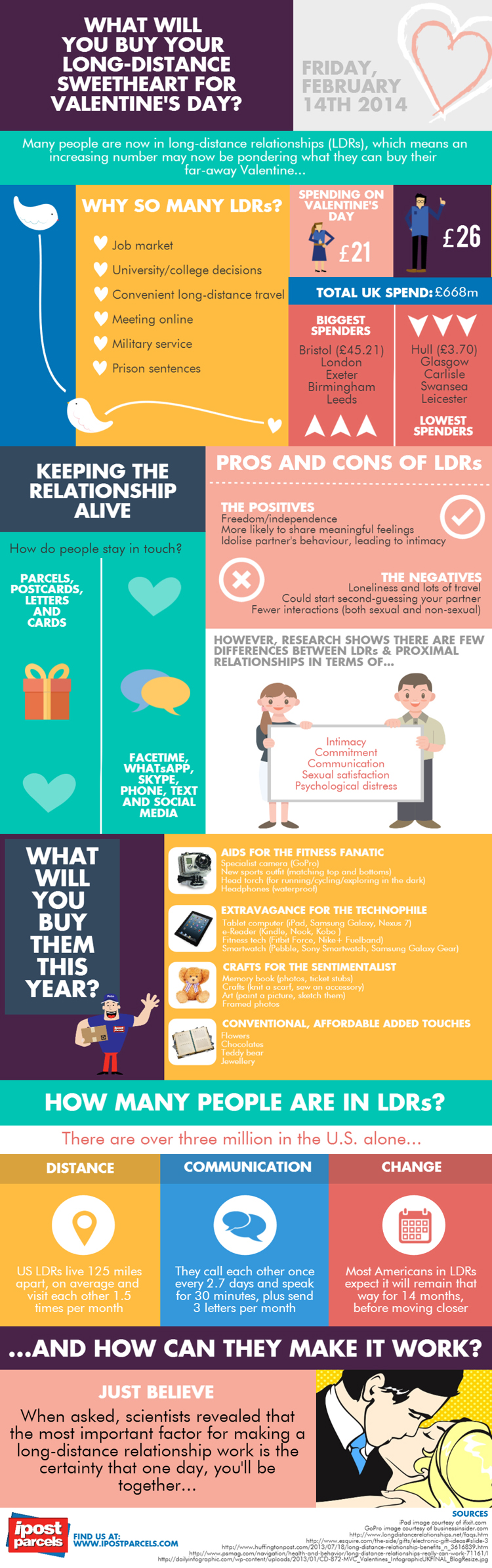 Long Distance Relationships Statistics