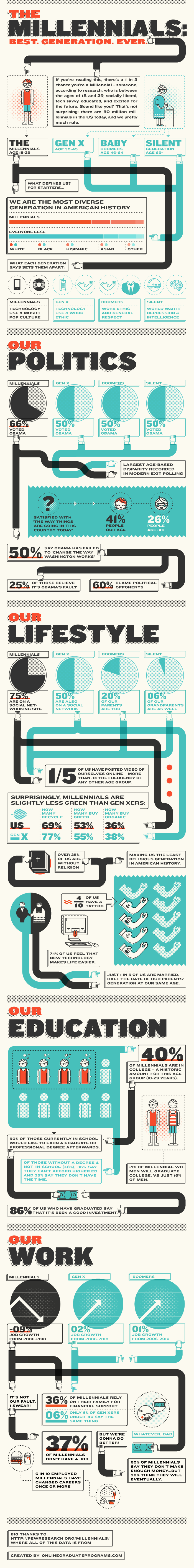 Millennial Demographics and Common Characteristics