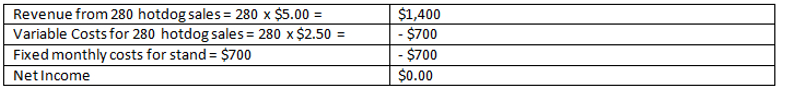 Monthly break-even point = Monthly fixed costs