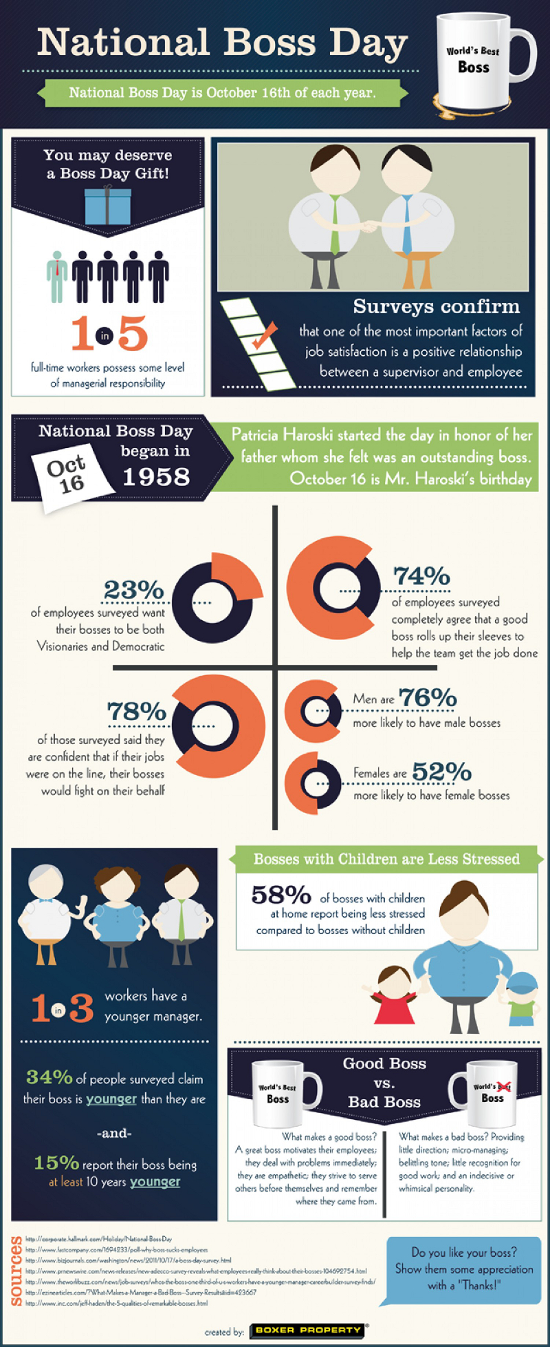 National Boss Day Statistics and facts