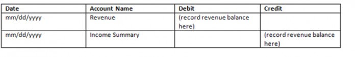 Record The Entry To Close The Income Summary Account. How To Do Closing Entries In Accounting - BrandonGaille.com