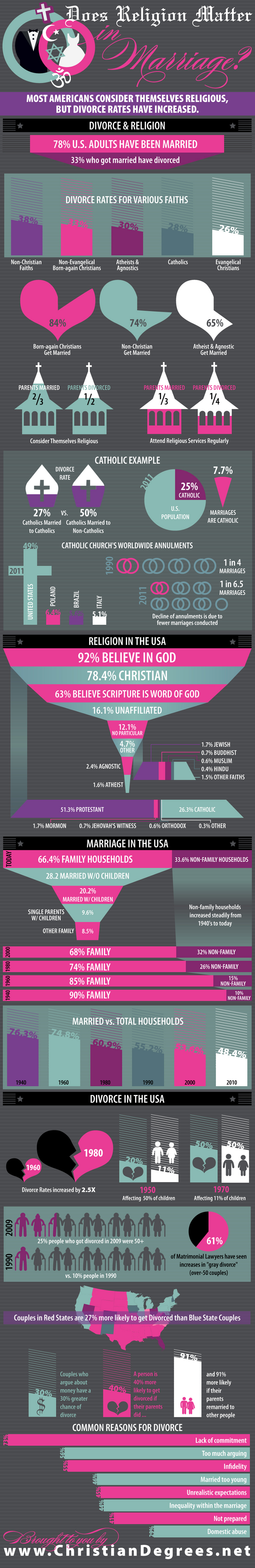 Religions Impact on Marriage