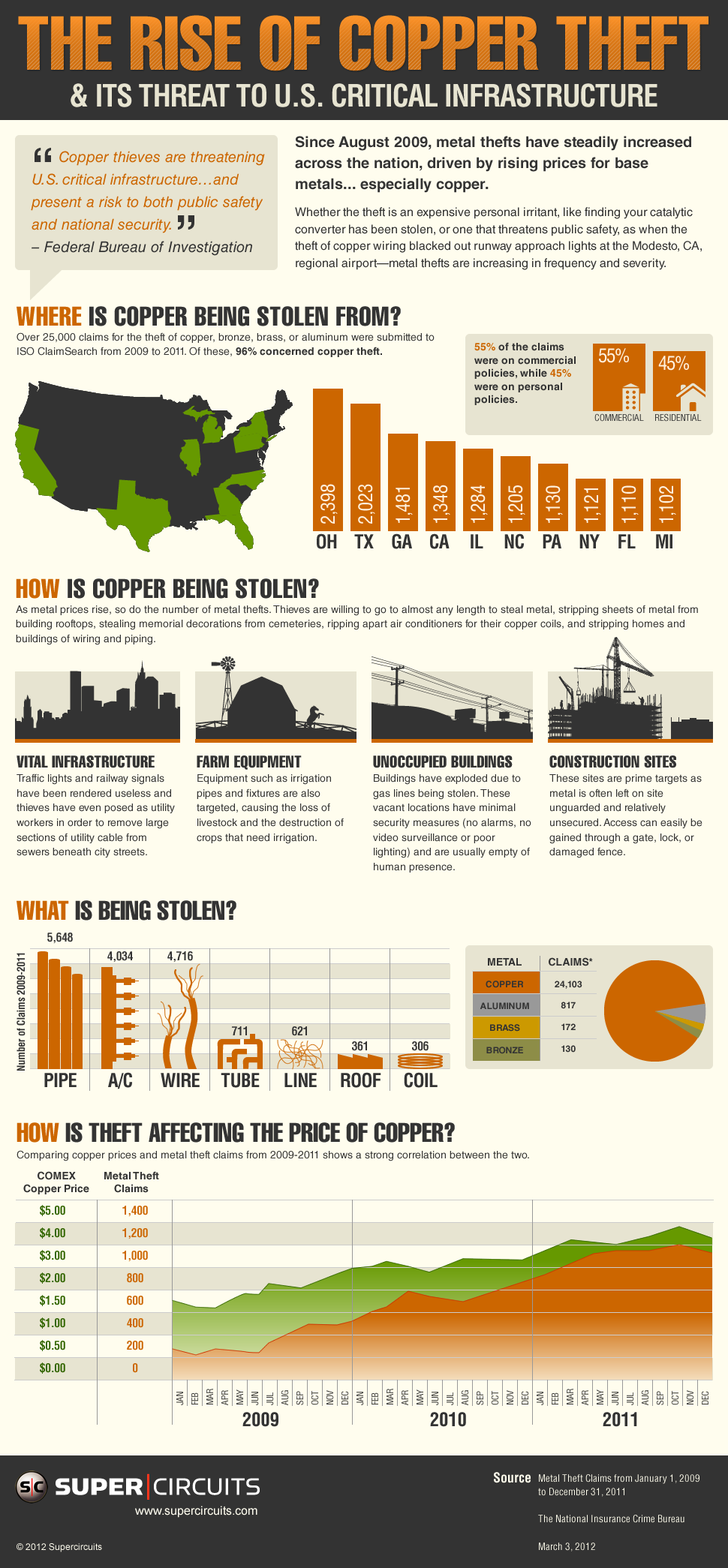 Rise of Copper Theft in the US