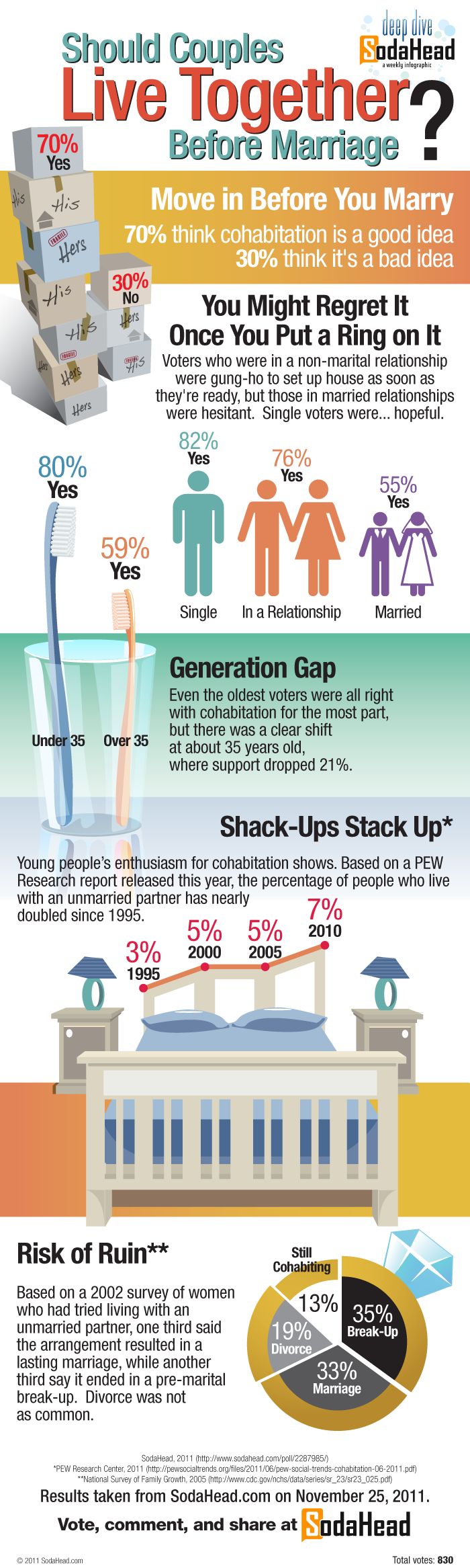 Statistics of Living Together Before Marriage