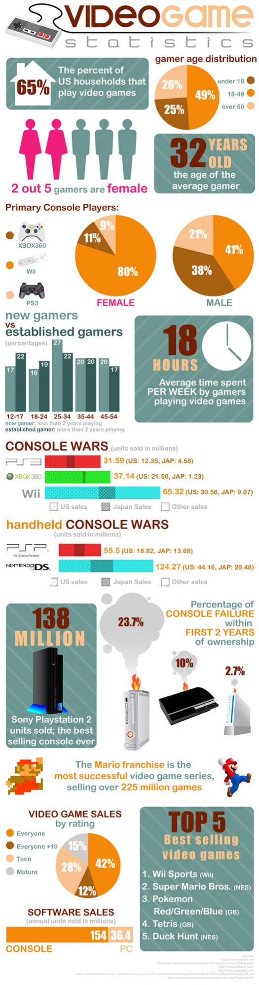 45 Intense Video Gamer Demographics - BrandonGaille.com