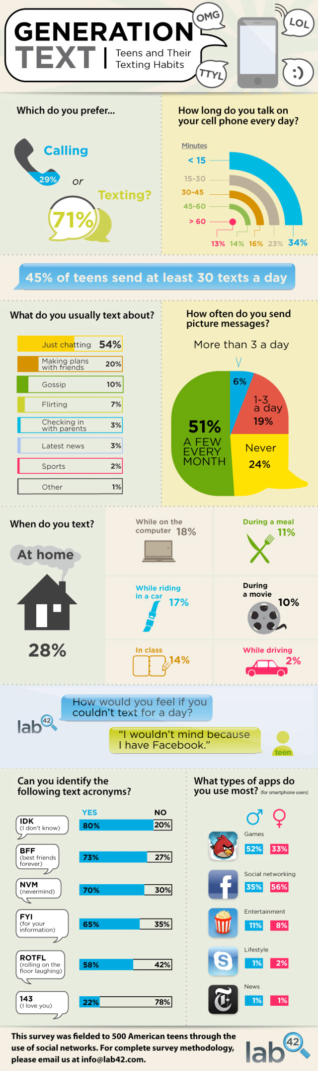 Texting Habits of Users