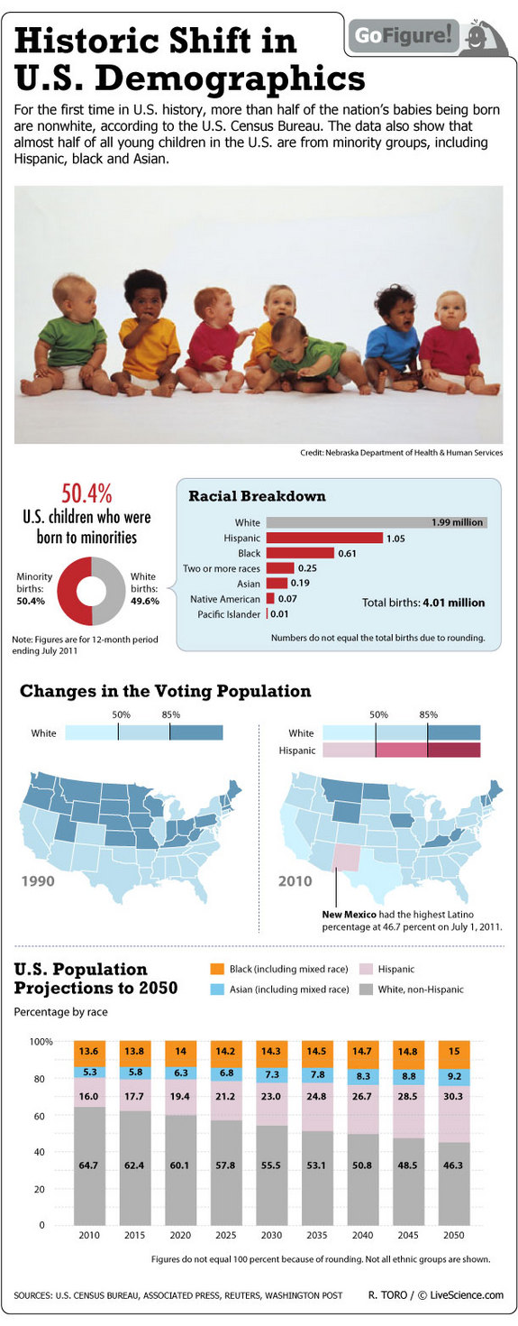 US Racial Demographic Trends