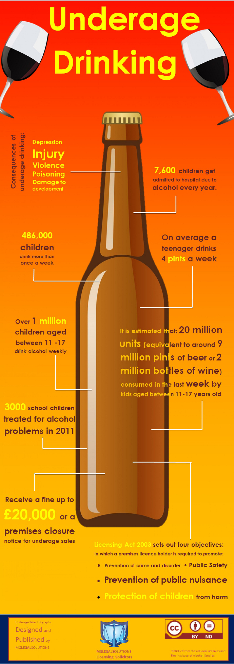 Underage Drinking Trends