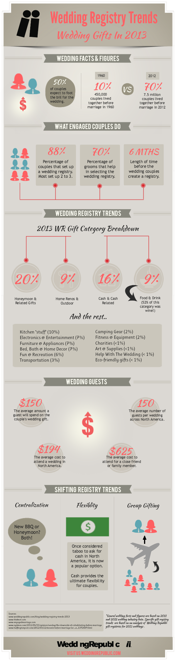 Wedding Registry Trends