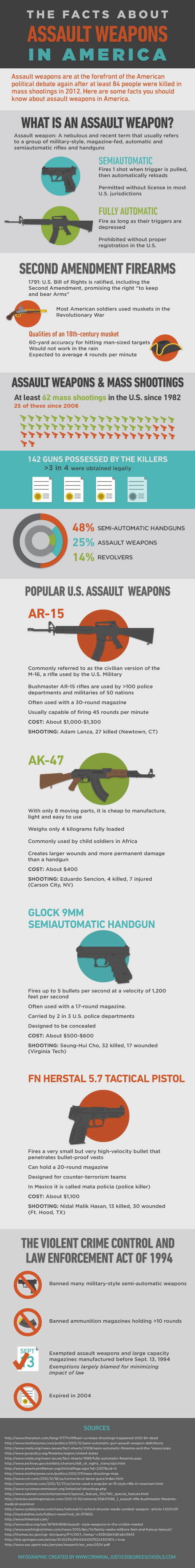 Assault Weapons in the US