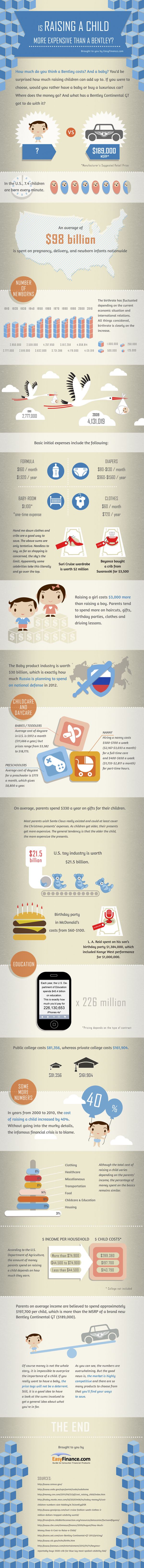 Average Cost of Raising a Child