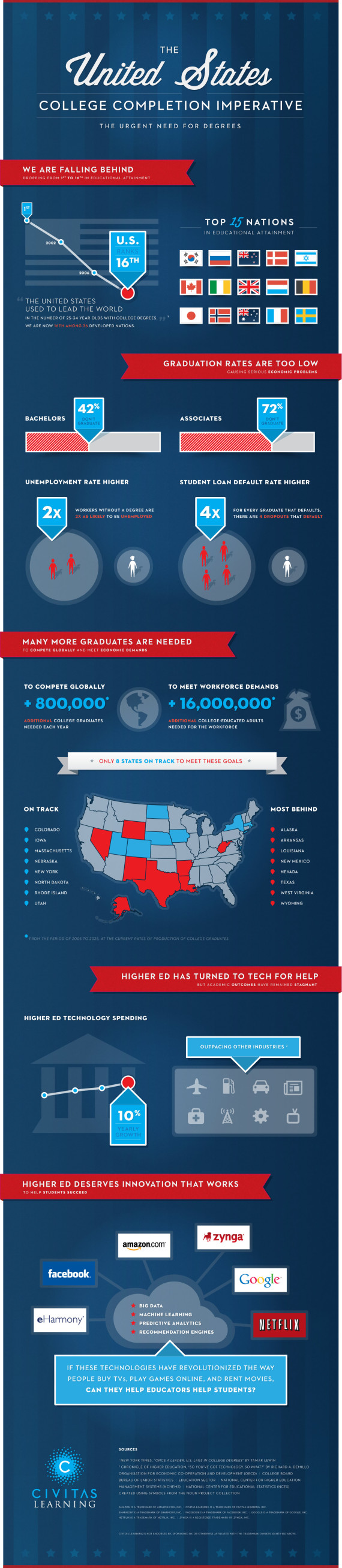 College Dropout Rates