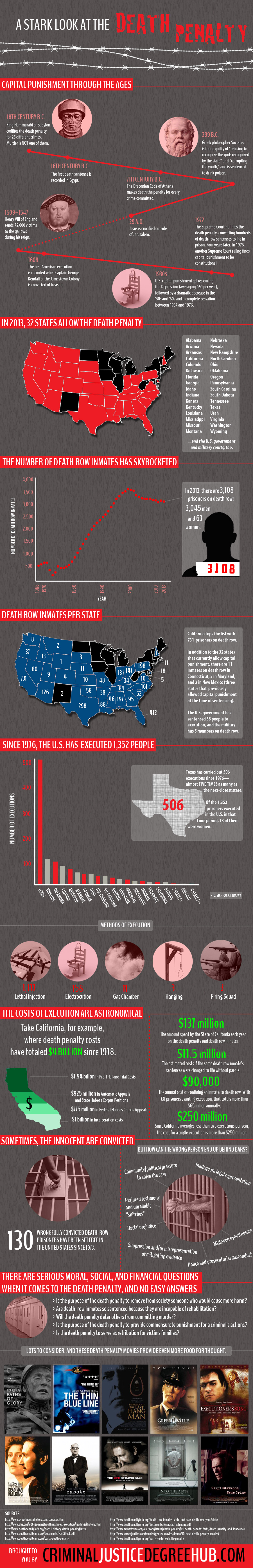 Death Penalty Historic Timeline