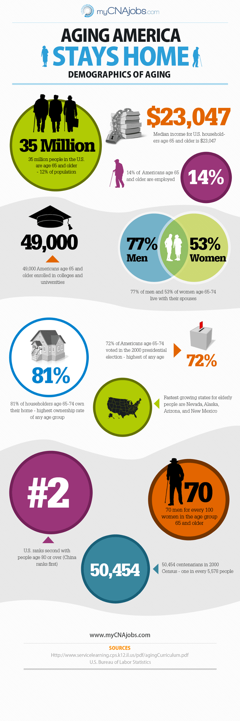 Demographics of Aging